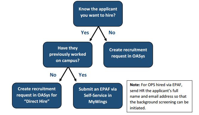 recruitment quick guide - steps below in accordion