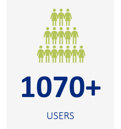 1070+ users with a pyramid of people