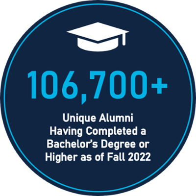 103,100+ unique alumni having complete a bachelor's degree or higher as of fall 2021 with a graduation cap
