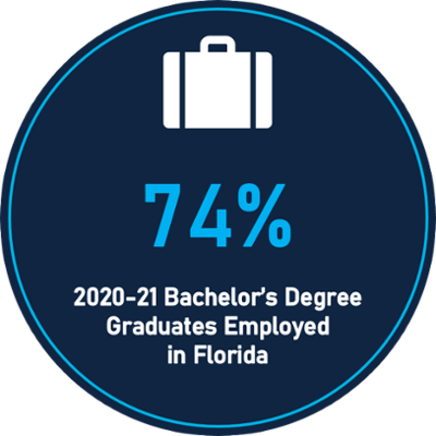 73% 2019-20 bachelor's degree graduate employed in Florida