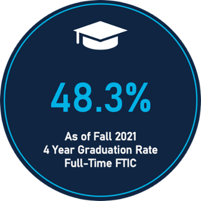 48.3% Fall 2021 4 year graduation rate for full-time first time in college (FTIC) students with white graduation cap