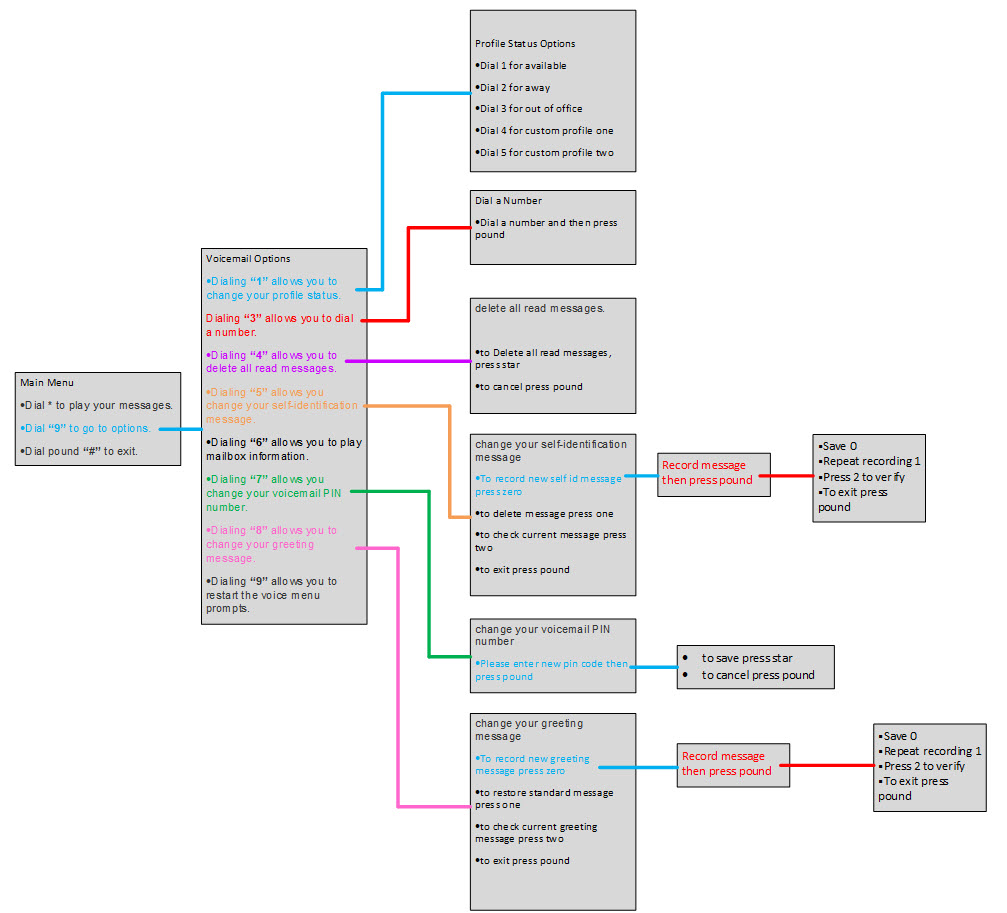 3CX_voicemail_optionsguide