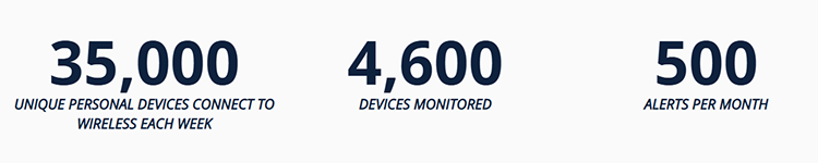 35,000 personal devices, 4,600 monitored, 500 alerts per month