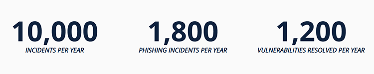10,000 incidents, 1,800 phishing, 1,200 vulnerabilities per year