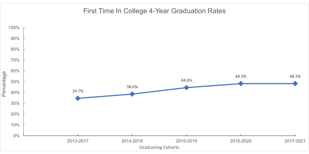 First Time in College 4-Year Graduation Rates graph  information below