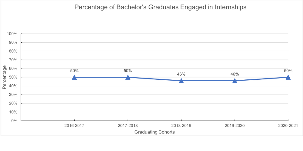 Percentage of Bachelor's Graduates Engaged in Internships graph information below
