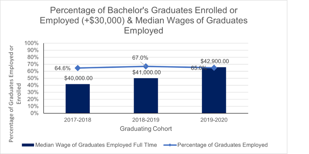 Percentage of Bachelor's Graduates Enrolled or Employed (+$30,000) &amp; Median Wages of Graduates Employed graph information below