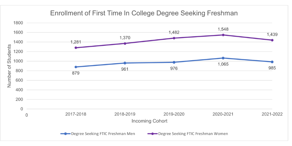 Enrollment of First Time In College Degree Seeking Freshman graph information below
