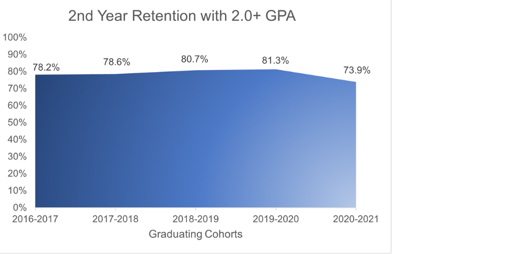 2nd Year Retention with 2.0+ GPA