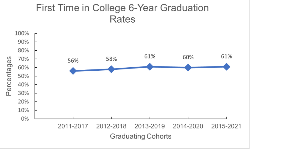 First Time in College 6-Year Graduation Rates graph information below