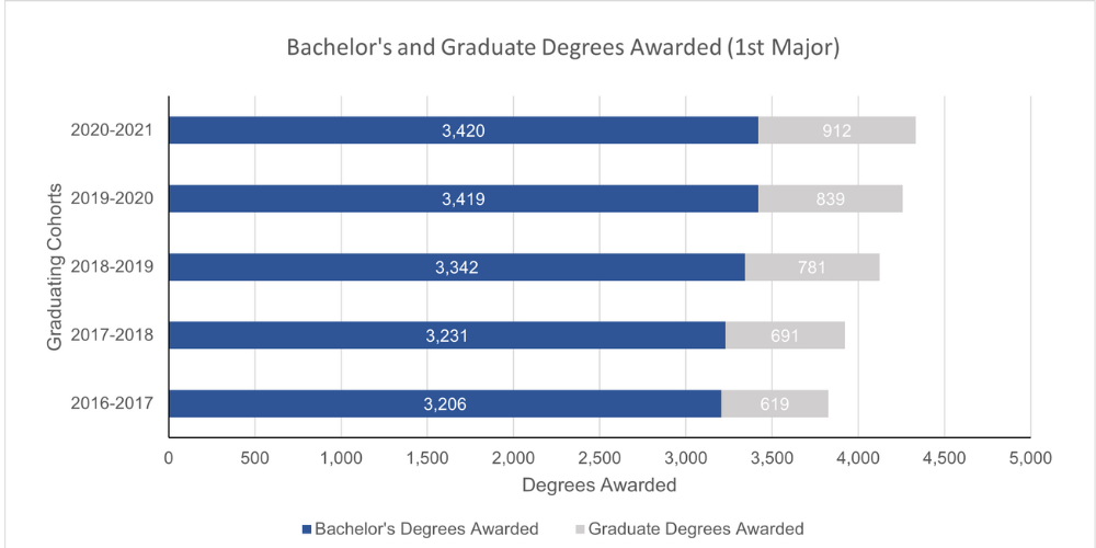 Bachelor's and Graduate Degrees Awarded (1st Major) graph information below
