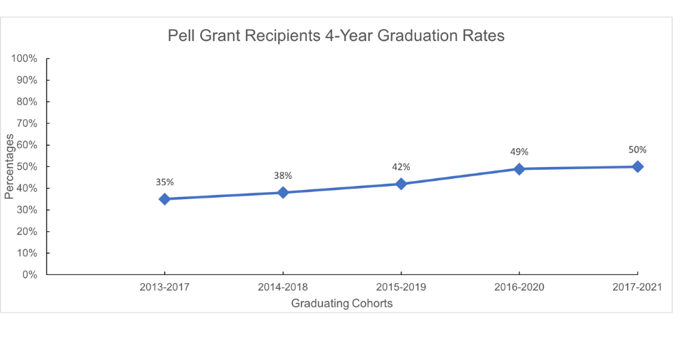 Pell Grant Recipients 4-Year Graduation Rates (included graph information below)