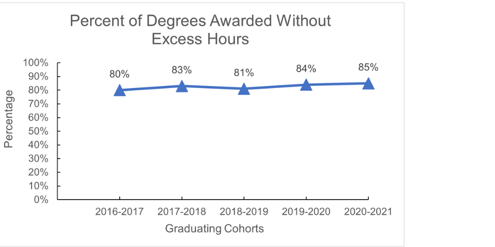Percent of Degrees Awarded Without Excess Hours graph information below