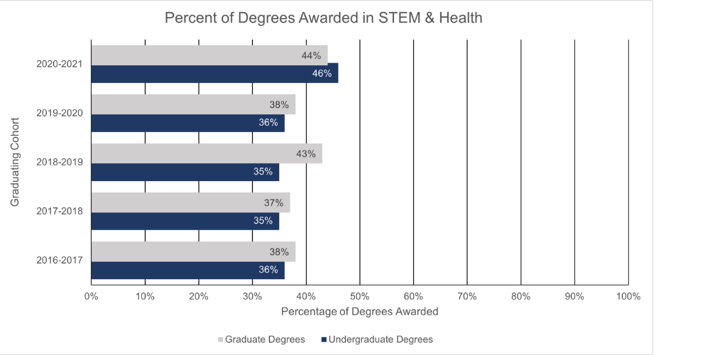 Percent of Degrees Awarded in STEM &amp; Health graph information below