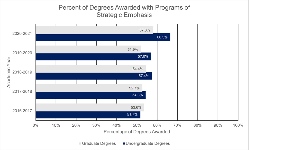 Percent of Degrees Awarded with Programs of Strategic Emphasis graph information below