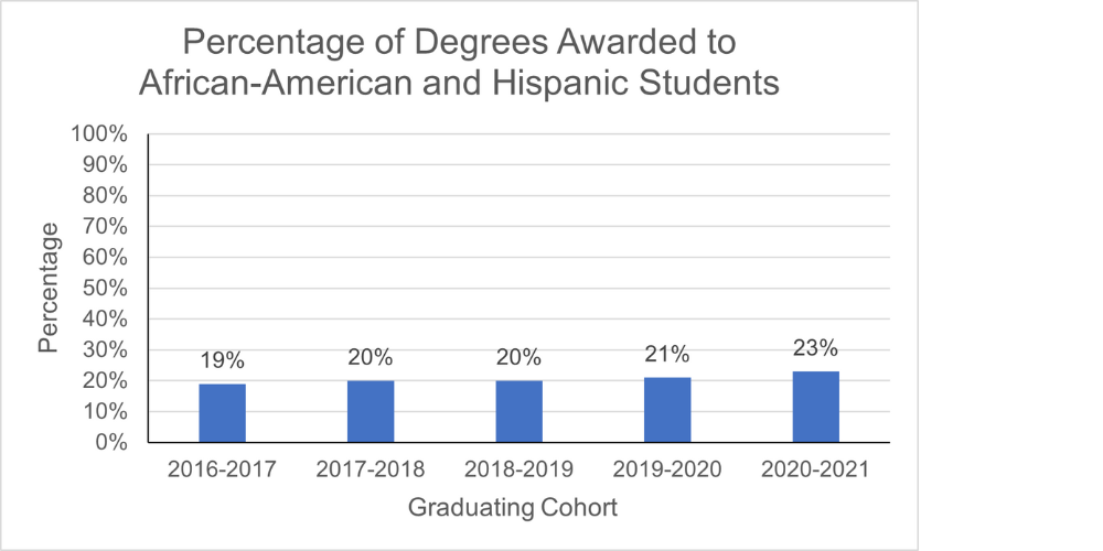 Percentage of Degrees Awarded to African-American and Hispanic Students graph information below