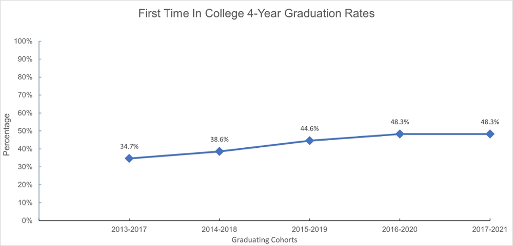 First Time in College 4-Year Graduation Rates graph information below