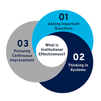 What is Institutional Effectiveness? Asking Important Questions, Thinking in Systems, Pursuing Continuous Improvement
