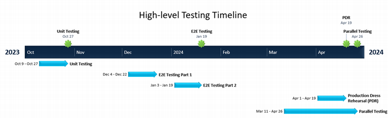 high level testing timeline