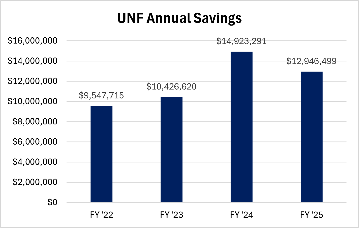 Savings Chart 2025