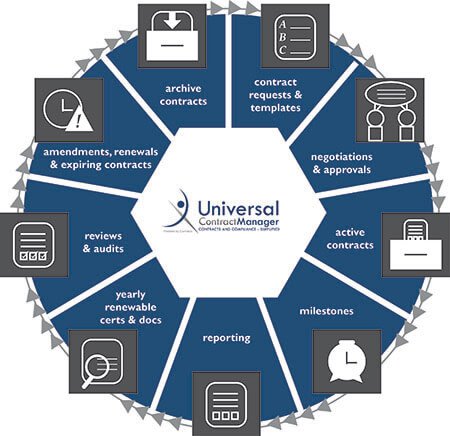 iContracts Life Cycle. See text at bottom of page