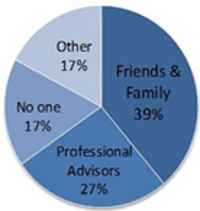 business decisions are helped made by 39% friends and family, 27% professional advisors, 17% no one, and 17% other