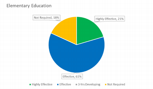 Elementary Ed Pie Chart 