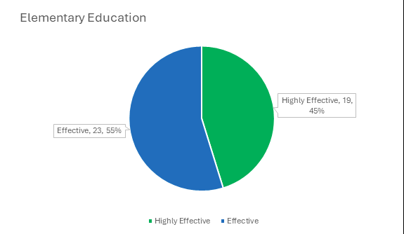 Pie chart of Elementary Education Evaluation with 55% effective and 45% highly effective