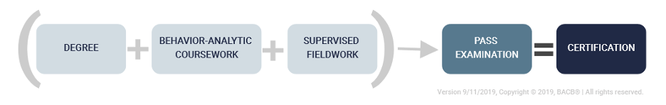 degree plus behavior analytic coursework plus supervised fieldwork, equals pass examination, equals certification