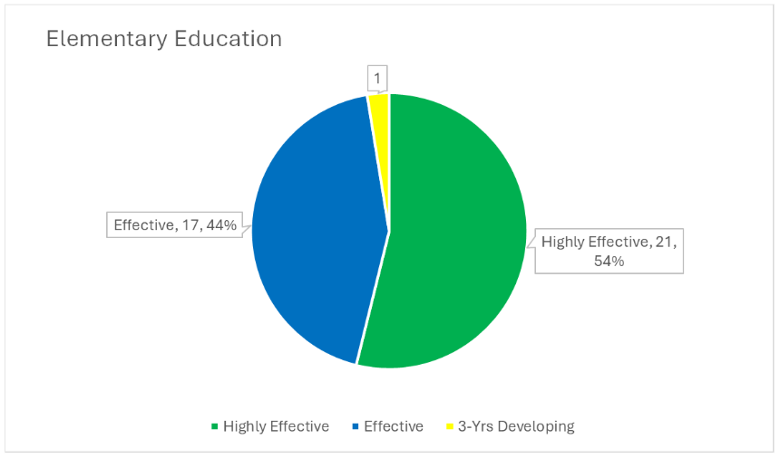 Pie chart displaying 39 elementary ed candidates 
