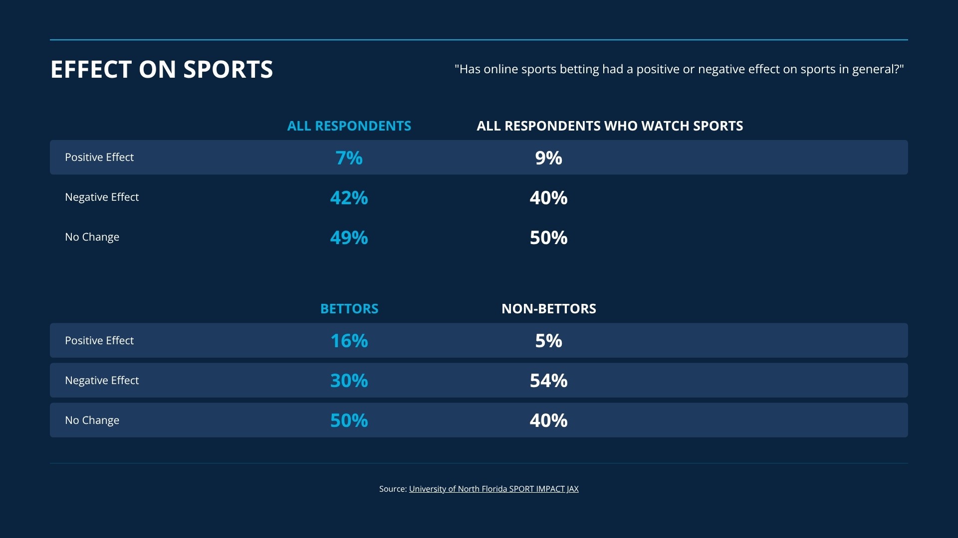 Infographic for the Sport IMPACT Jax Poll newsroom