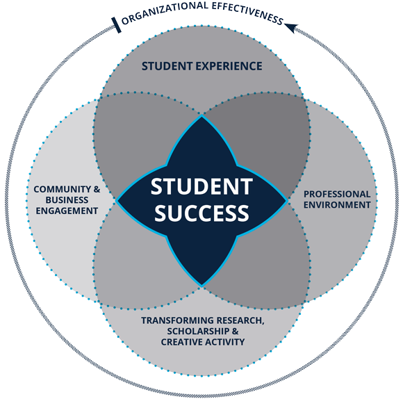 Student Success is created by student experience, community & business engagement, transforming research, scholarships & creative activity, and professional development, all through organizational effectiveness