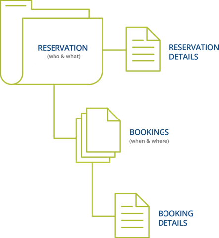 reservation hierarchy graphic with bookings and booking details